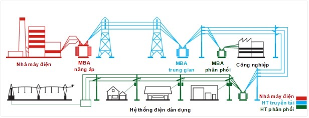 Điều khiển các nguồn phân tán trong lưới điện thông minh  Tạp chí Năng  lượng Việt Nam